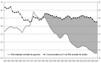 Figure 4. European Union Share of wages and of private consumption in Gross Domestic Product (GDP) 